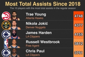 2018年至今助攻數(shù)TOP10！特雷楊第一 約老師第二！