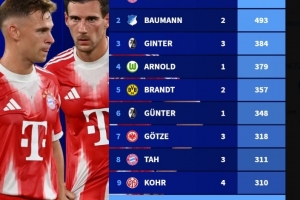 德甲現(xiàn)役球員出場(chǎng)數(shù)排行：諾伊爾527場(chǎng)居首，基米希、磁卡進(jìn)前10