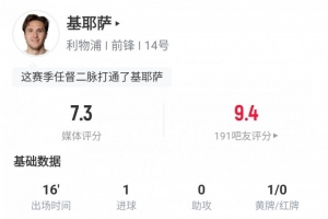 基耶薩本場數(shù)據(jù)：替補(bǔ)出場打進(jìn)1球，評分7.3