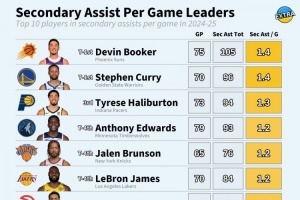 上賽季場(chǎng)均間接助攻前10：布克&庫(kù)里1.4次最高 哈利1.3&老詹1.2次