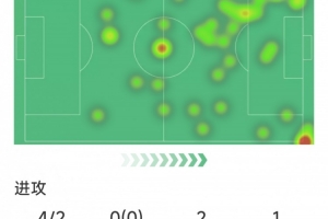 阿爾瓦雷斯本場數(shù)據(jù)：梅開二度，4射2正，3次關鍵傳球，評分8.9分