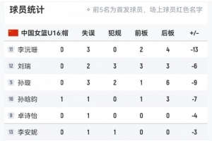 任重道遠！中國U16女籃全場出現(xiàn)多達17次失誤 日本隊僅7次