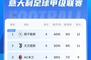 意甲積分榜：尤文2連平暫居第2國(guó)米暫升第5，米蘭將戰(zhàn)那不勒斯