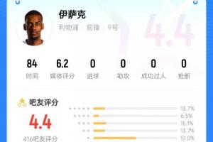 笑來(lái)自紐卡斯?fàn)?..標(biāo)王伊薩克被球迷打4.4低分：拿他和哈蘭德比？