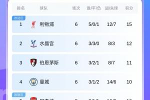 英超積分榜：紅軍吞首敗暫3分領(lǐng)跑，藍軍3輪不勝第7，曼聯(lián)第14