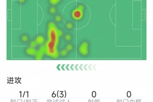 姆巴佩本場數(shù)據(jù)：1粒進(jìn)球，僅1次射門，3次成功過人，11對抗8成功