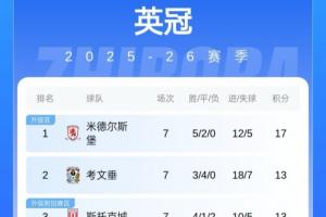 英冠最新積分：米堡、考文垂前二！2-11名只差3分，謝菲聯(lián)取首勝