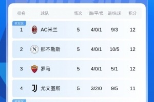 十人仍取勝！意甲積分：米蘭四連勝登頂！與那不勒斯羅馬同分