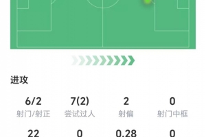 拉什福德數(shù)據(jù)：6射兩正，2次關(guān)鍵傳球1次助攻，獲評(píng)6.4分