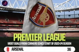 23-24賽季以來英超角球進(jìn)球最多：槍手36球斷崖領(lǐng)先，藍(lán)軍21球第2
