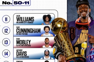 費(fèi)爾頓：杰倫威排第11 布克&米切爾&濃眉&布朗在他后面真是開(kāi)玩笑