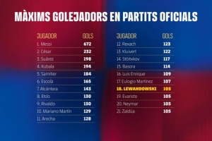 巴薩隊史射手榜：梅西672球居首 萊萬追平內馬爾位列第18