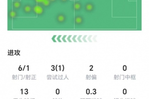 約克雷斯數(shù)據(jù)：6射1正兩次射偏，9次爭頂僅成功1次，獲評5.8分