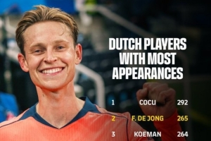 265場！德容超越科曼成為代表巴薩出戰(zhàn)場次第二多的荷蘭球員