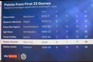 阿莫林前33輪英超僅34積分排歷史第6低，2011年后英超主帥中最低