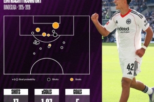 烏尊連續(xù)5場(chǎng)德甲破門(mén)，是本世紀(jì)五大聯(lián)賽第4位做到的U19球員