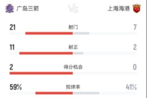 廣島三箭vs海港數(shù)據(jù)：海港射門次數(shù)7-21處下風(fēng)、角球數(shù)1-14落后