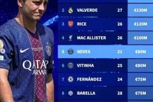 德轉(zhuǎn)列足壇中前衛(wèi)身價(jià)榜：佩德里1.4億歐居首，4人身價(jià)上億歐