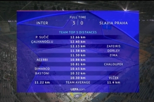 國米球員本場跑動距離：蘇西奇12.66km最多，恰爾汗奧盧次席
