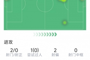 加納喬本場(chǎng)數(shù)據(jù)：制造烏龍，2射0正，1次搶斷，5對(duì)抗3成功