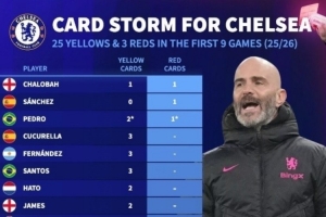 瘋狂吃牌！切爾西前9場(chǎng)狂領(lǐng)25黃3紅，查洛巴、桑切斯、佩德羅染紅