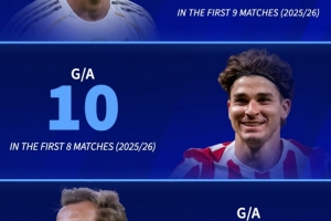 德轉(zhuǎn)列數(shù)據(jù)：凱恩新賽季9場(chǎng)造20球，姆巴佩9場(chǎng)14球小蜘蛛8場(chǎng)10球