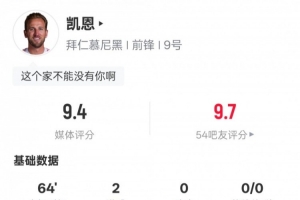 凱恩本場比賽數(shù)據(jù)：2進球4關(guān)鍵傳球1過人成功1中框，評分9.4