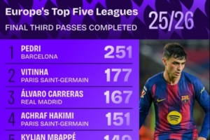 五大聯(lián)賽進(jìn)攻三區(qū)完成傳球數(shù)：佩德里斷檔領(lǐng)先，皇馬4人進(jìn)前十