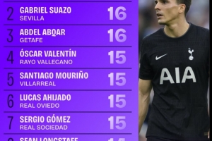 數(shù)據(jù)機(jī)構(gòu)公布九月份鏟球榜：帕利尼亞17次居首，蘇亞佐16次居次席