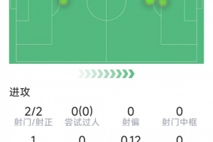 半場梅開二度，派尚對陣阿賈克斯打進6球，后者是其破門最多球隊