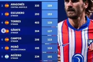 馬競(jìng)隊(duì)史射手榜：格列茲曼200球居首，托雷斯、阿圭羅在列