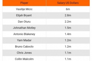 米西奇所在夏普爾俱樂(lè)部工資：米西奇600萬(wàn)刀 最低球員僅12萬(wàn)刀