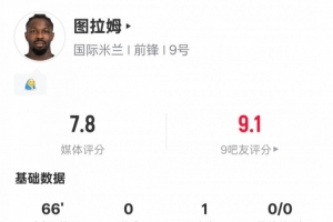 圖拉姆本場數(shù)據(jù)：1助攻3關(guān)鍵傳球1過人成功3爭頂成功，評分7.8