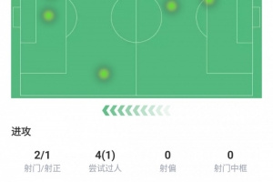 小孔塞桑本場數(shù)據(jù)：下半場替補(bǔ)出場打進(jìn)1球，評分高達(dá)8.3分