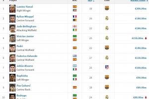 西甲最新身價前十：亞姆貝前三維尼修斯仍第四，佩德里1.4億第五