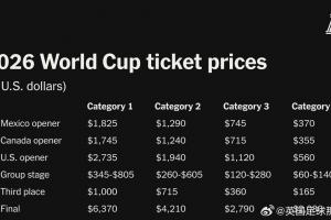 TA公布2026世界杯票價(jià)，不少球迷吐槽太貴了.....