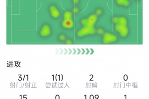 馬丁內(nèi)利本場(chǎng)數(shù)據(jù)：1粒進(jìn)球，3射1正，1次失良機(jī)，1次關(guān)鍵傳球