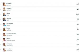 歐冠歷史助攻榜：C羅居首，德布勞內升至第五為現役五大聯賽唯一