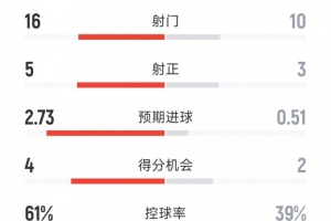 阿森納2-0奧林匹亞科斯全場數(shù)據(jù)：射門16-10，射正5-3