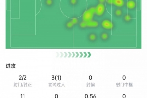 雙響！霍伊倫本場數(shù)據(jù)：2次射門進2球，6次爭頂4次成功，評分8.7