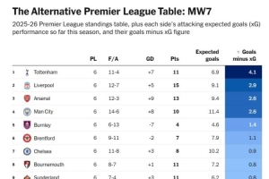 曼聯(lián)預(yù)期進(jìn)球12.3個實(shí)際進(jìn)球7個，相差5.3個英超最糟糕