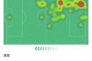 扎巴爾尼數(shù)據(jù)：7次對抗5次成功+4次搶斷2次解圍，7.7分全場最高