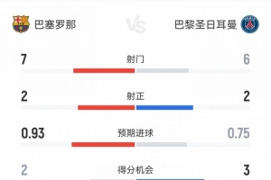 巴薩半場1-1巴黎數(shù)據(jù)：射門7-6，射正2-2，得分機會2-3