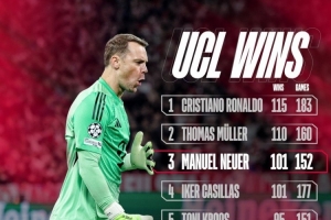 諾伊爾歐冠取勝101場并列歷史第三多，僅少于C羅、穆勒