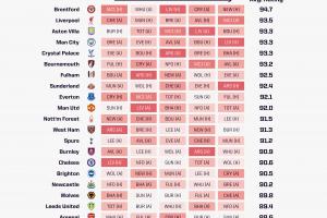 ??Opta解析英超未來(lái)5輪難度：阿森納最輕松，利物浦難度第二高