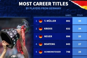 德國球員冠軍榜：穆勒35冠居首，克羅斯34冠、諾伊爾33冠