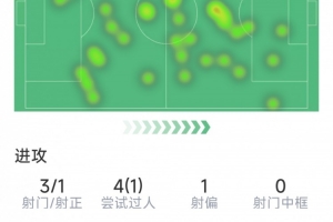 奧爾莫本場(chǎng)數(shù)據(jù)：3射1正，1次失良機(jī)，4次過人1次成功，1次搶斷