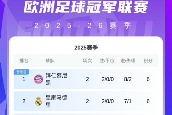 歐冠積分榜：共6隊兩連勝拿6分！拜仁領(lǐng)跑，巴薩紅軍藍(lán)軍16-18名