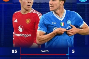 效率提升！霍伊倫效力曼聯(lián)、那不勒斯每90分鐘進(jìn)球數(shù)：0.37-0.70