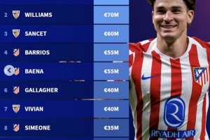 西甲非皇馬和巴薩球員身價前十：小蜘蛛1億歐第一，馬競6人上榜